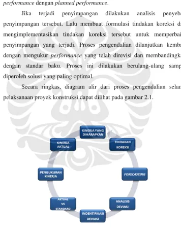 Gambar 2.1 Proses pengendalian proyek