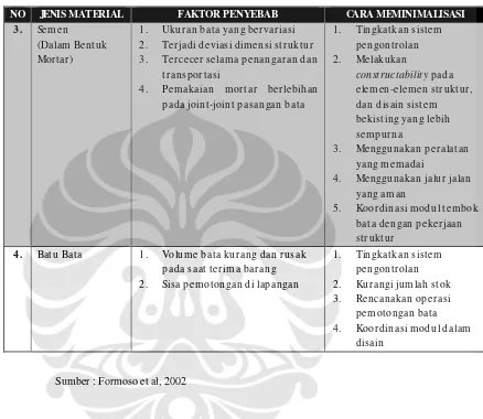 Tabel 2.5 Faktor penyebab dan cara meminimalisasi sisa material(Sambungan)