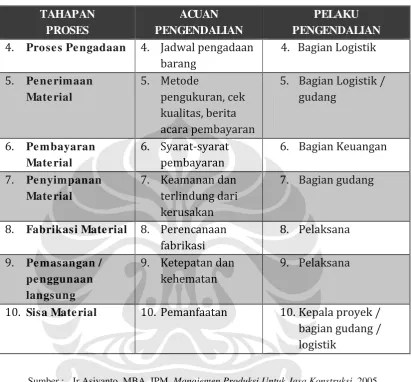 Tabel 2.1 Proses Pengendalian Material (Sambungan)
