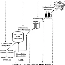 Gambar 1. Tahap-Tahap Data Mining