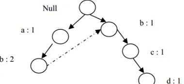 Gambar 4. Hasil Pembentukan FP-Tree Setelah Pembacaan TID 2