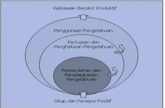 Gambar Model Dimensi Belajar (Adaptasi dari Marzano, 1992) 