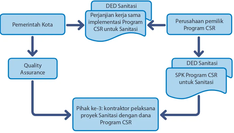 Gambar 5. Tahap Implementasi Program CSR
