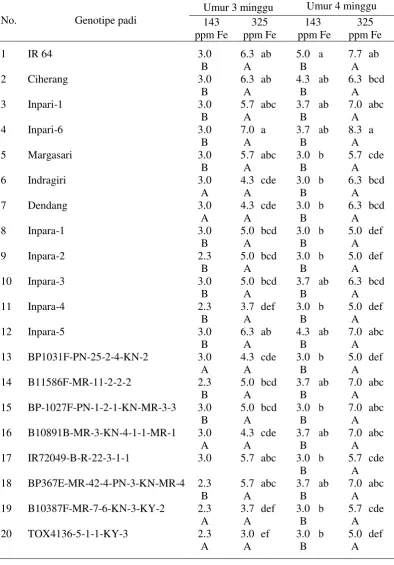 Tabel  4.5.  Interaksi antara genotipe dan konsentrasi Fe terhadap skor gejala keracunan Fe  tanaman   umur 3 minggu dan 4 minggu  