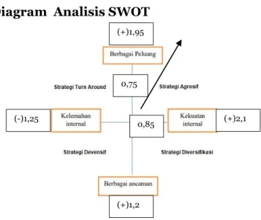 Diagram  Analisis SWOT 