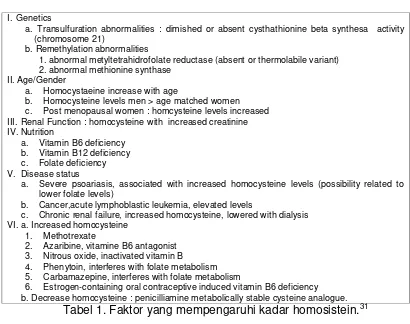 Tabel 1. Faktor yang mempengaruhi kadar homosistein.