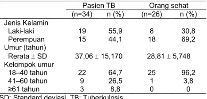 Tabel 1. Karakteristik subyek penelitian 