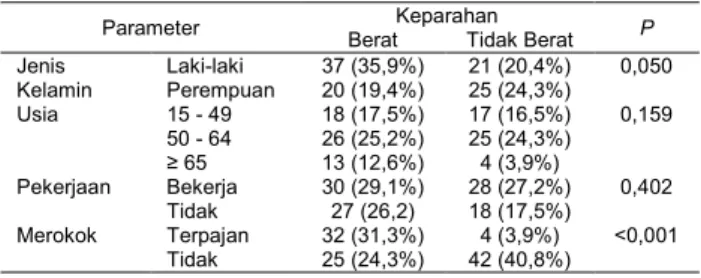 Tabel 2. Kondisi Klinis Pasien COVID-19