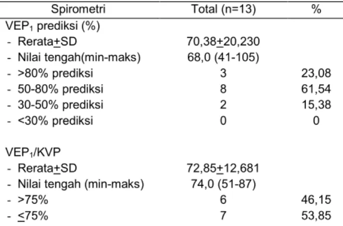 Tabel 3. Kadar FeNO  