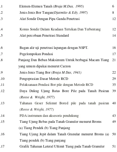 Grafik Tahanan Lateral Ultimit Tiang pada Tanah Granuler 