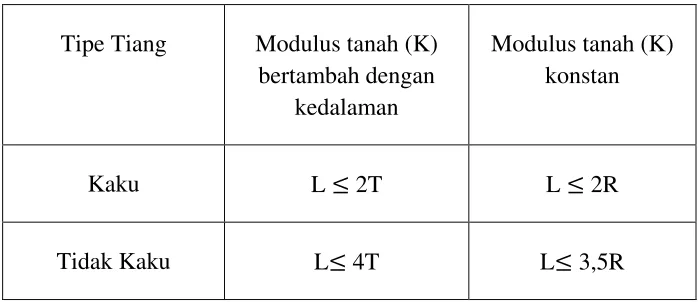 Tabel 2.5 Kriteria Tiang Kaku dan Tiang Tidak Kaku (Porous, 1964) 