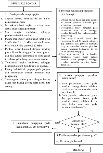 Gambar 2.3  Prosedur Penyelidikan Tanah dengan Alat Uji Sondir (Sosrodarsono & Nakazawa, 2005) 