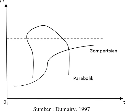 gambar kurva Gompertsian di bawah ini. (Dumairy, 1997) 