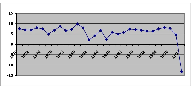 Grafik 4.1      Perkembangan Laju Pertumbuhan Ekonomi Sebelum dan Pada Saat 