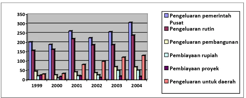 Gambar 4.3  Perkembangan Realisasi Pengeluaran Pemerintah tahun 1999-2004 