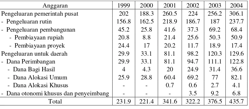 Tabel 4.1. Perkembangan Realisasi Pengeluaran Pemerintah tahun 1999-2004  