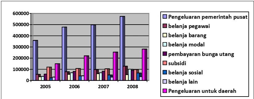 Gambar 4.4  Perkembangan Realisasi Pengeluaran Pemerintah tahun 2005-2008  