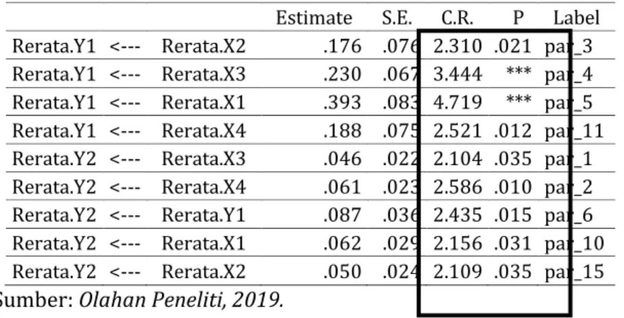Tabel 2. Hasil Estimasi Dengan Metode Path Analysis  Estimate  S.E.  C.R.  P  Label  Rerata.Y1  &lt;---  Rerata.X2  .176  .076  2.310  .021  par_3  Rerata.Y1  &lt;---  Rerata.X3  .230  .067  3.444  ***  par_4  Rerata.Y1  &lt;---  Rerata.X1  .393  .083  4.7
