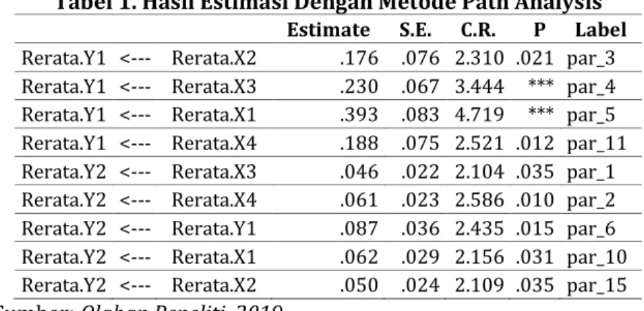 Tabel 1. Hasil Estimasi Dengan Metode Path Analysis  Estimate  S.E.  C.R.  P  Label  Rerata.Y1  &lt;---  Rerata.X2  .176  .076  2.310  .021  par_3  Rerata.Y1  &lt;---  Rerata.X3  .230  .067  3.444  ***  par_4  Rerata.Y1  &lt;---  Rerata.X1  .393  .083  4.7