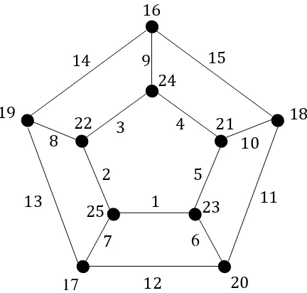 Gambar 9. Pelabelan dual pada graf Petersen  