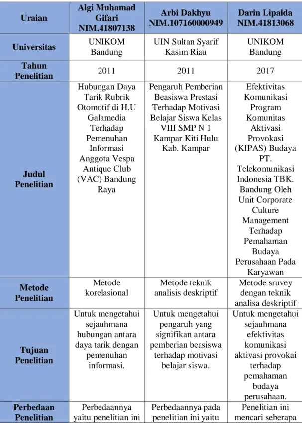 Tabel 2.1  Penelitian Terdahulu  Uraian  Algi Muhamad Gifari  NIM.41807138  Arbi Dakhyu  NIM.107160000949  Darin Lipalda  NIM.41813068  Universitas  UNIKOM  Bandung 