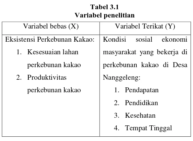 Tabel 3.1 Variabel penelitian 