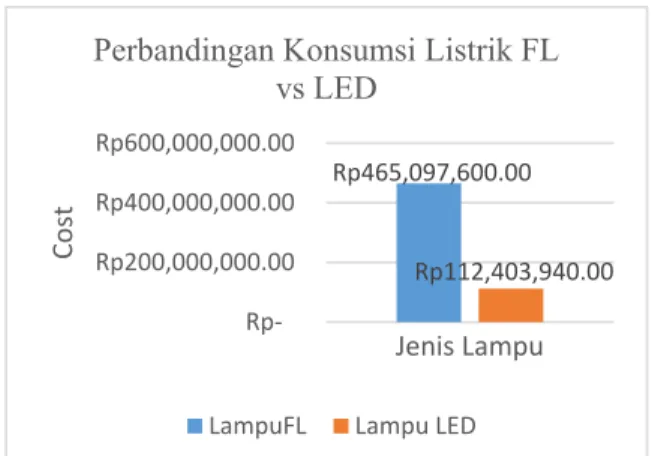 Grafik 4. Biaya Replacement Lampu FL vs LED 
