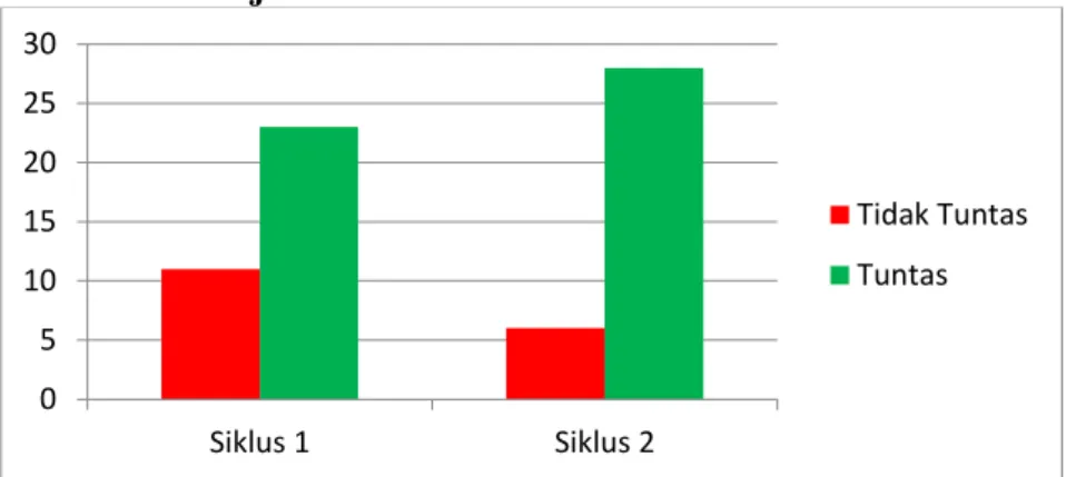 Grafik 3.    Hasil Belajar Siklus 2 