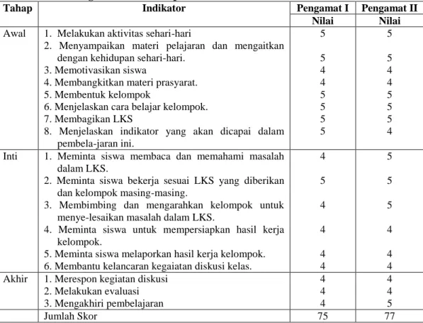Tabel 3. Hasil Pengamatan terhadap Aktivitas Guru 