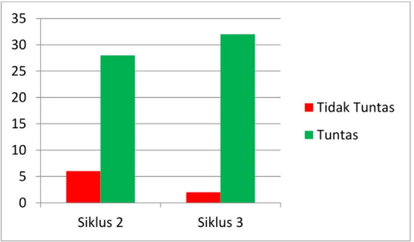 Grafik 4.   Hasil belajar siklus 3 