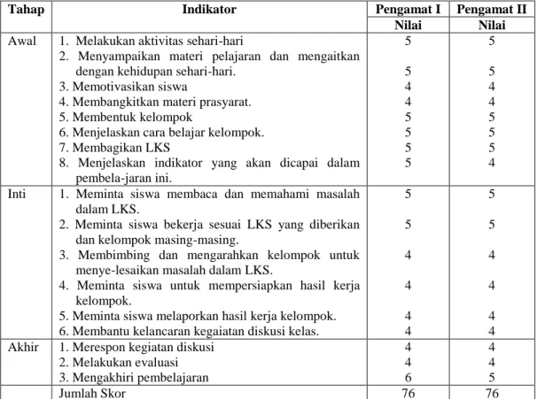 Tabel 4.5. Hasil pengamatan aktivitas guru 