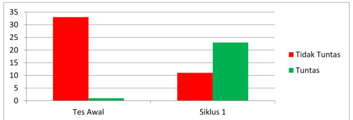 Grafik 2.  Hasil Belajar Siklus 1 