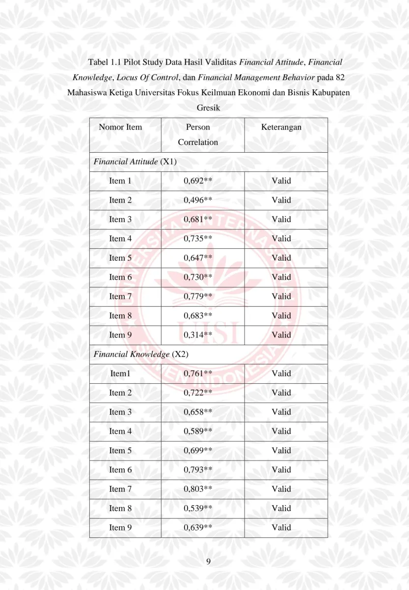 Tabel 1.1 Pilot Study Data Hasil Validitas Financial Attitude, Financial  Knowledge, Locus Of Control, dan Financial Management Behavior pada 82  Mahasiswa Ketiga Universitas Fokus Keilmuan Ekonomi dan Bisnis Kabupaten 