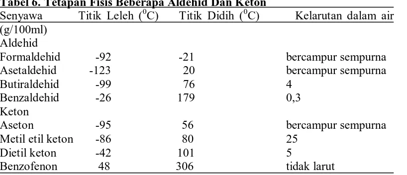 Tabel 6. Tetapan Fisis Beberapa Aldehid Dan Keton Senyawa       Titik Leleh (0C)    Titik Didih (0C)       Kelarutan dalam air 