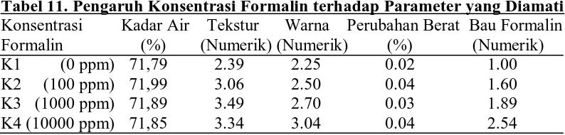 Tabel 11. Pengaruh Konsentrasi Formalin terhadap Parameter yang Diamati  Konsentrasi         Kadar Air    Tekstur      Warna    Perubahan Berat  Bau Formalin 