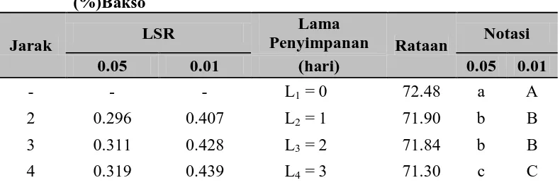 Tabel 13 . Uji LSR Pengaruh Lama Penyimpanan (hari) terhadap Kadar Air (%)Bakso 