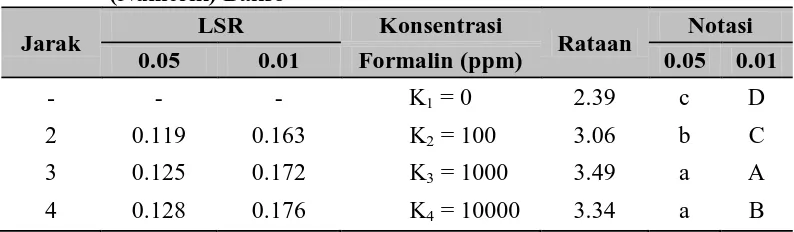 Tabel 14. Uji LSR Pengaruh Konsentrasi Formalin (ppm) terhadap Tekstur (Numerik) Bakso LSR Konsentrasi Notasi 