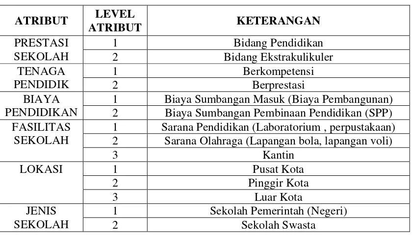 Tabel 1.1 Atribut dan Level Atribut 