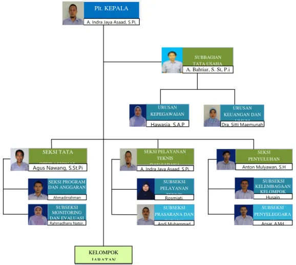 Gambar    2.  Struktur  Organisasi  dan  personel  pemangku  jabatan  struktural di Balai Riset Perikanan Budidaya Air Payau dan Penyuluhan  Perikanan (BRPBAPPP), Maros 