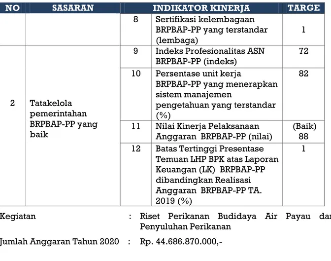 Tabel      9.  Revisi  Perjanjian  Kinerja  Balai  Riset  Perikanan  Budidaya  Air  Payau  dan  Penyuluhan  Perikanan  Tahun  2020  dengan  Kepala  Pusat  Perikanan (Per 23 Juni  2020) 