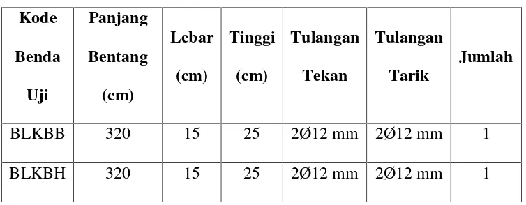 Tabel 1.2 Rencana Benda Uji Silinder