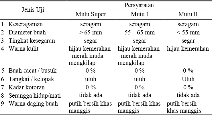 Tabel 6  Persyaratan minimum SNI tentang pengkelasan mutu buah manggis  