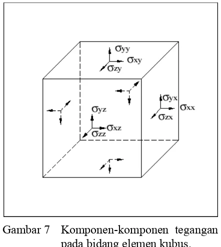 Gambar 7 Komponen-komponen tegangan pada bidang elemen kubus.  