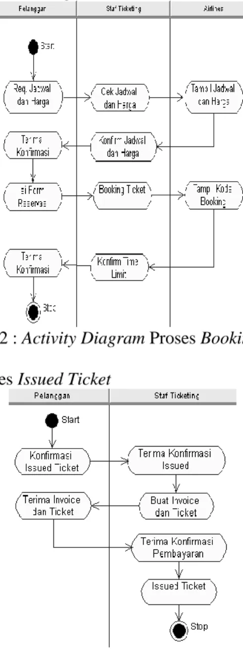 Gambar 2 : Activity Diagram Proses Booking Ticket  b. Activity Diagram Proses Issued Ticket 