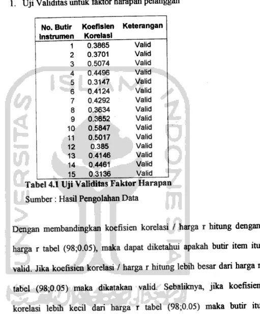 Tabel 4.1 Uji Validitas Faktor Harapan Sumber: Hasil Pengolahan Data