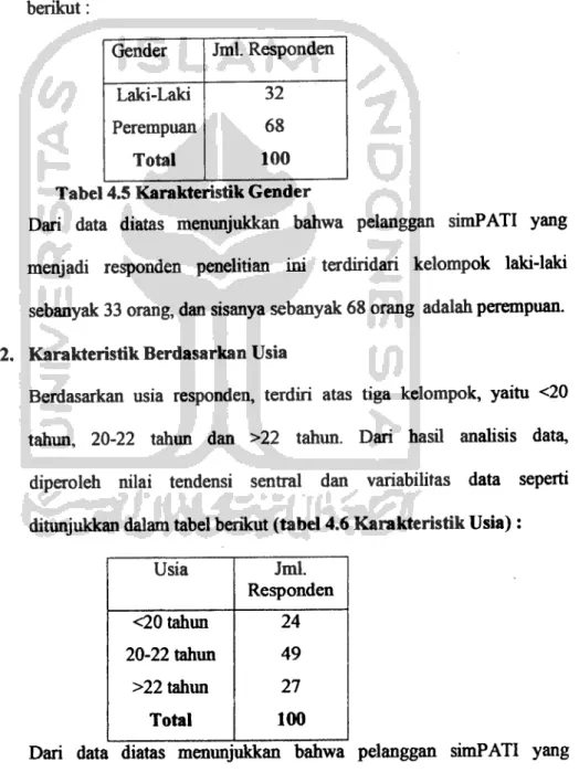 Tabel 4.5 Karakteristik Gender