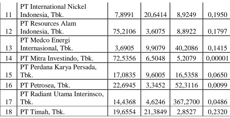Tabel 4.2 menggambarkan nilai variabel Perputaran Kas (CTO), 