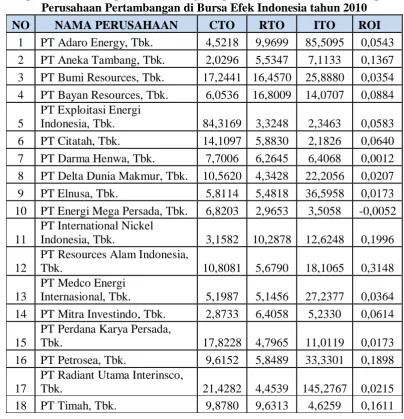 Tabel 4.4 Perputaran Kas, Perputaran Piutang, Perputaran Persediaan dan ROI pada 