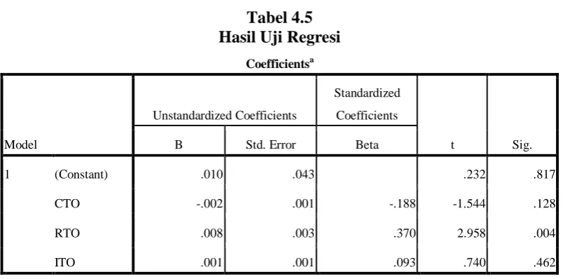 Tabel 4.5 Hasil Uji Regresi 