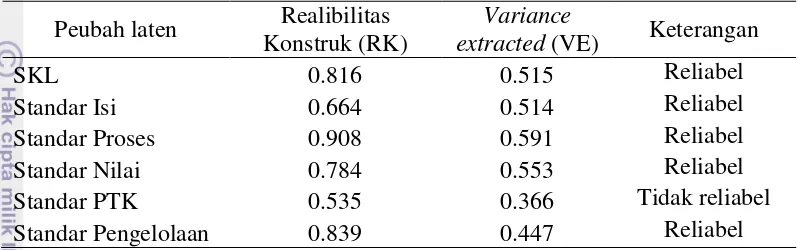 Tabel 2 Nilai koefisien realibilitas konstruk dan variance extracted 